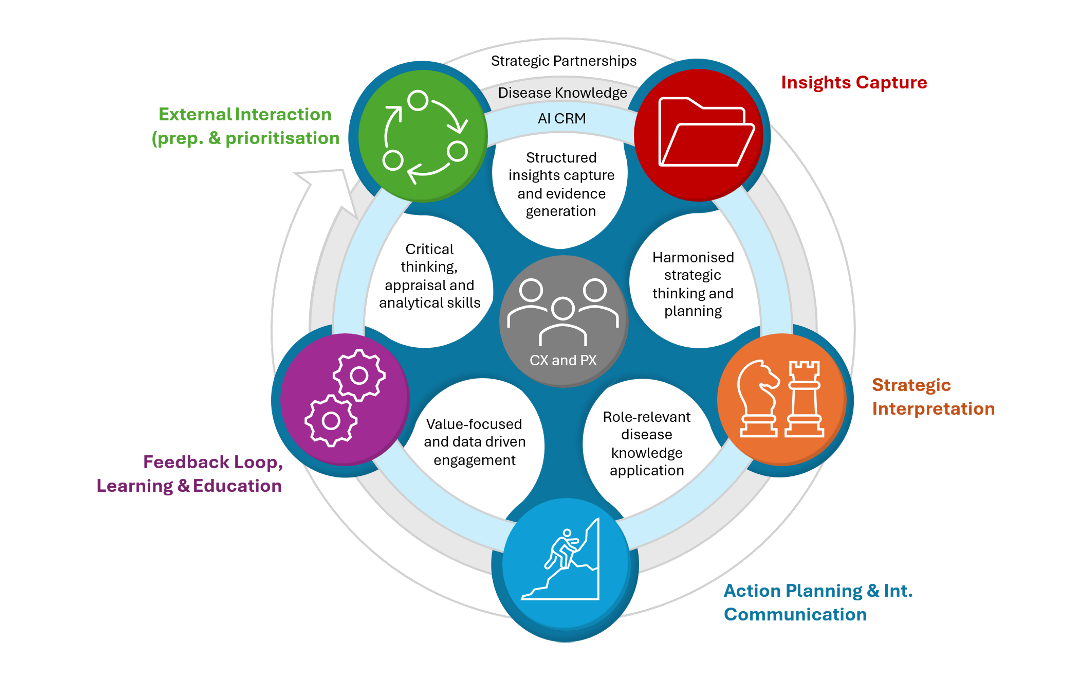 The HAISEM model: a cycle of external interaction, insights capture, strategic interpretation, action planning and internal communication, and a feedback loop for learning and education, built around critical thinking, strategic planning, disease knowledge and value-focused engagement
