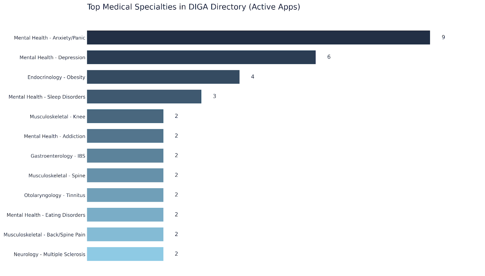 Bar chart showing the top medical specialties in the DiGA directory, highlighting mental health as the leading category for digital health apps.