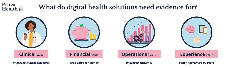 Graphic: What do digital health solutions need evidence for?