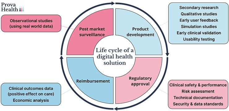 Life cycle of a digital health solution